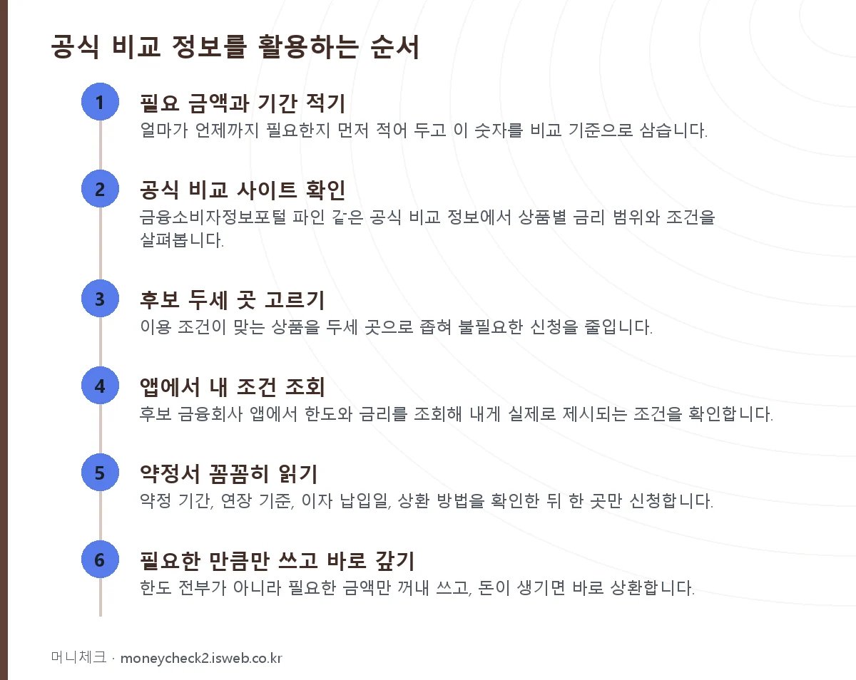 신청 절차를 단계별로 정리한 그림