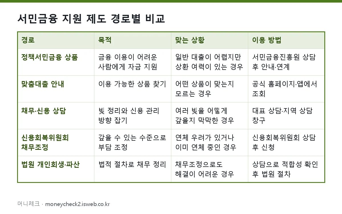 서민금융 지원 제도 경로별 비교 표를 그림으로 정리한 이미지