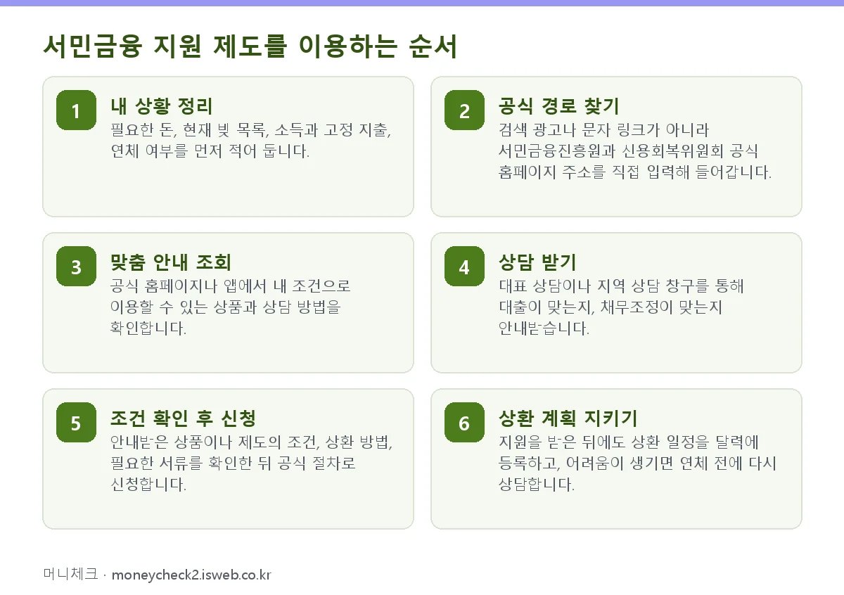 신청 절차를 단계별로 정리한 그림