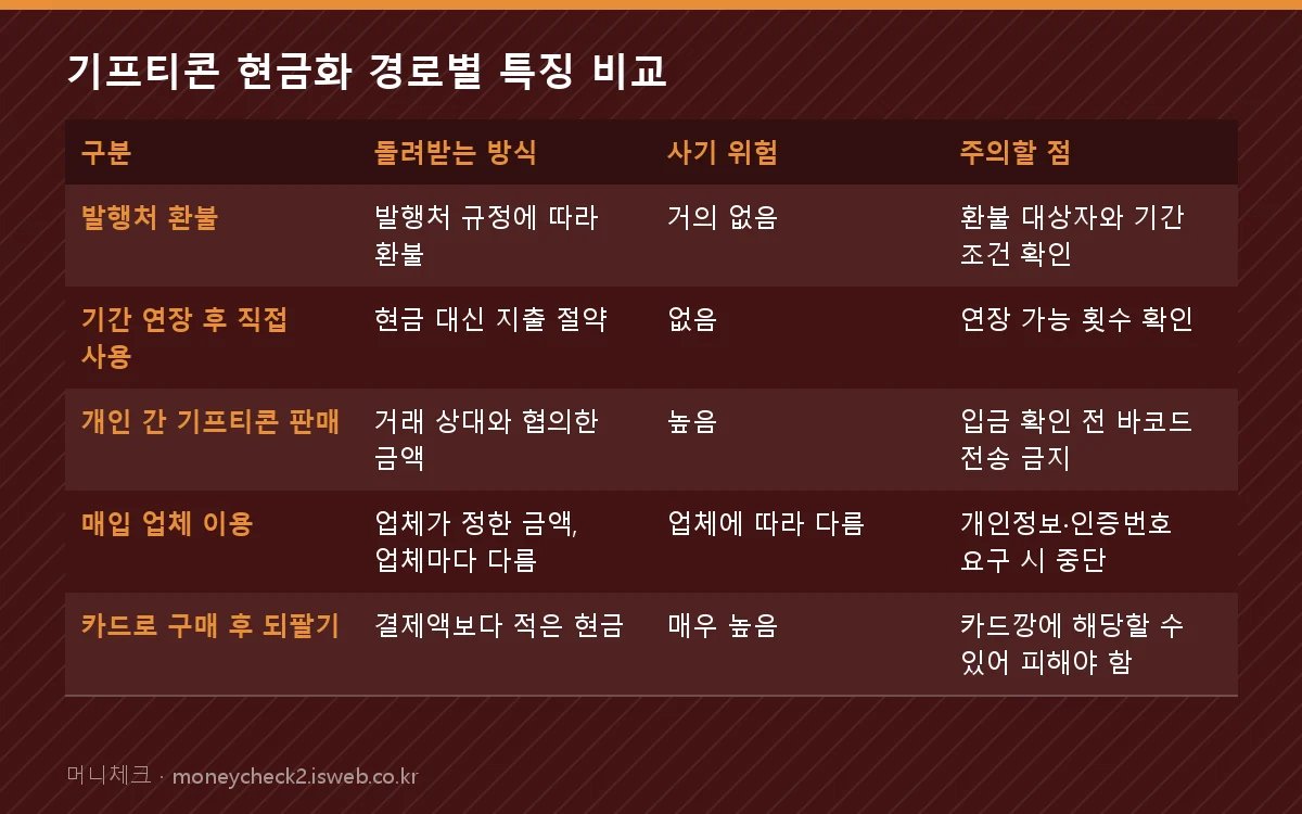 기프티콘 현금화 기프티콘 현금화 경로별 특징 비교