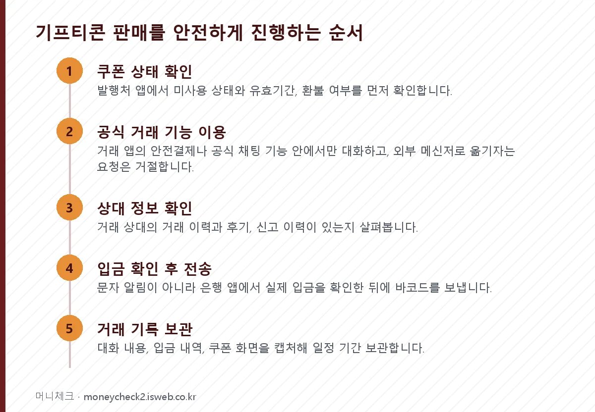 기프티콘 현금화 기프티콘 판매를 안전하게 진행하는 순서