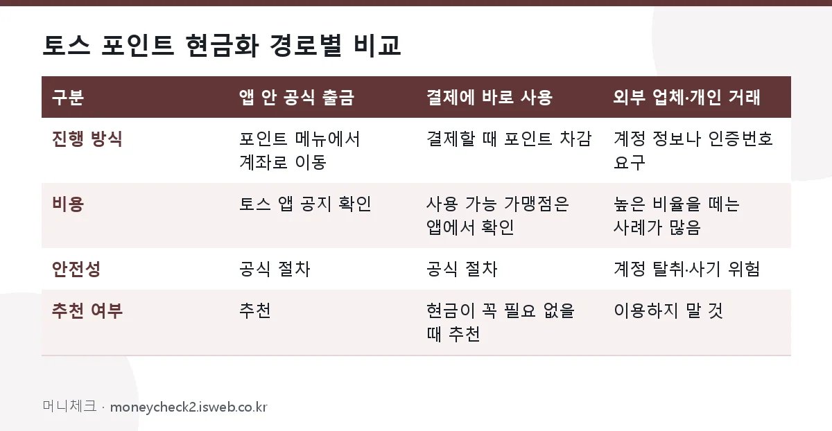 토스 포인트 현금화 토스 포인트 현금화 경로별 비교