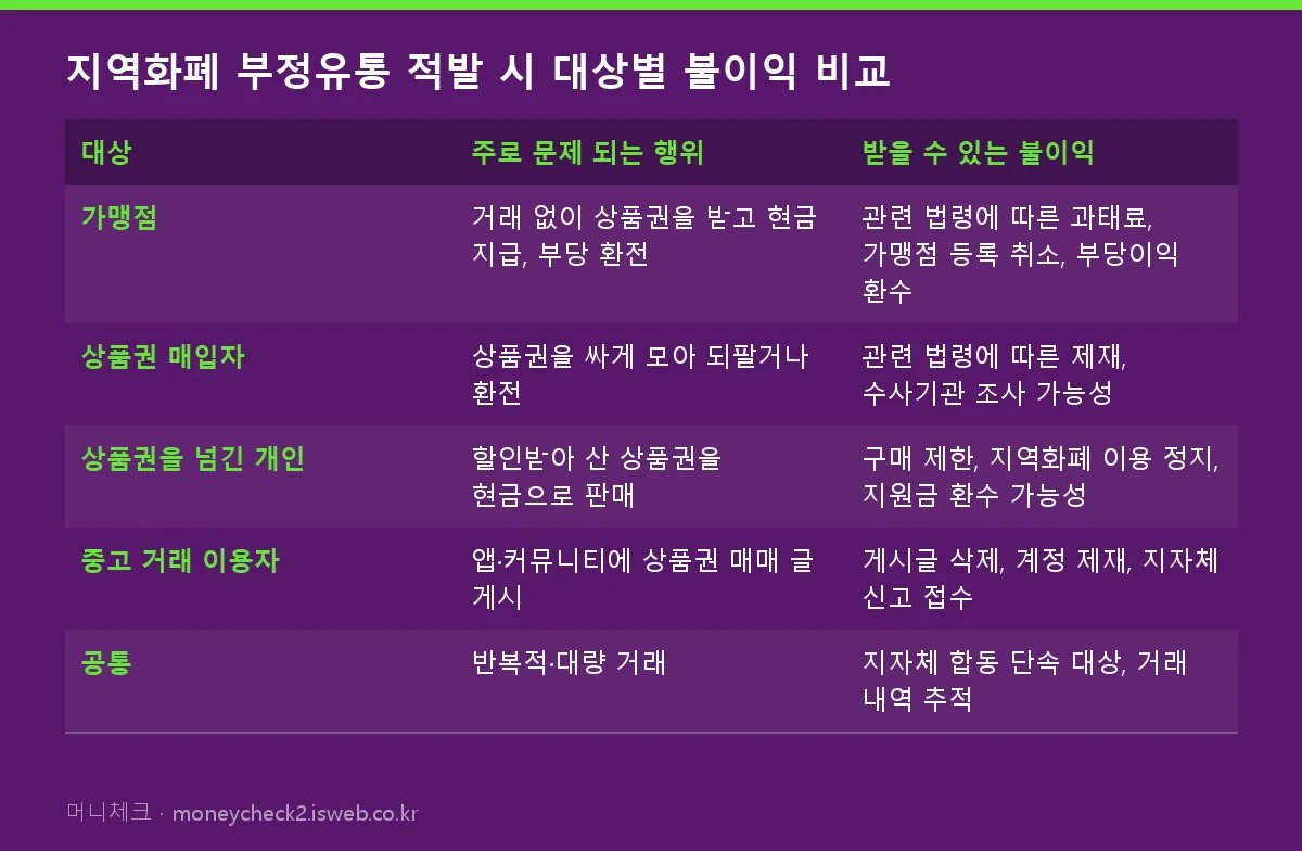 지역화폐 깡 지역화폐 부정유통 적발 시 대상별 불이익 비교