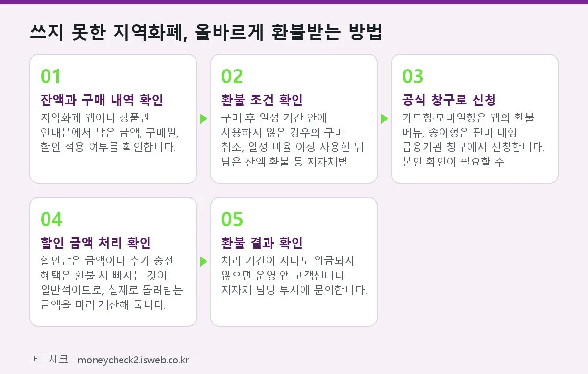 지역화폐 깡 쓰지 못한 지역화폐, 올바르게 환불받는 방법