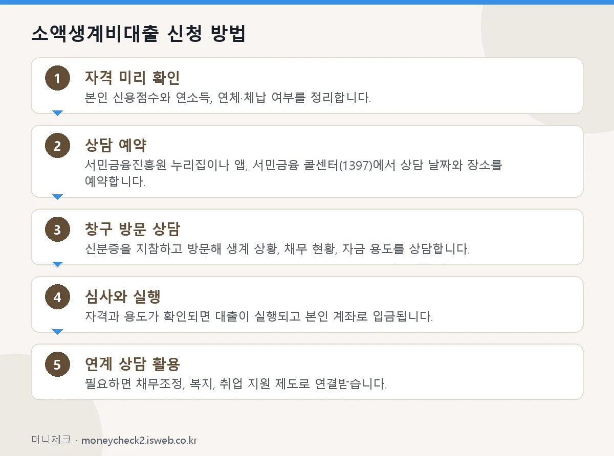 소액생계비대출 소액생계비대출 신청 방법