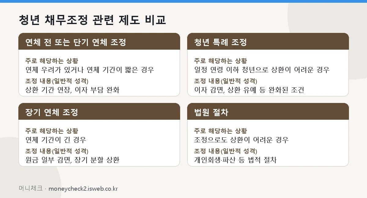 청년 신용회복 지원 청년 채무조정 관련 제도 비교