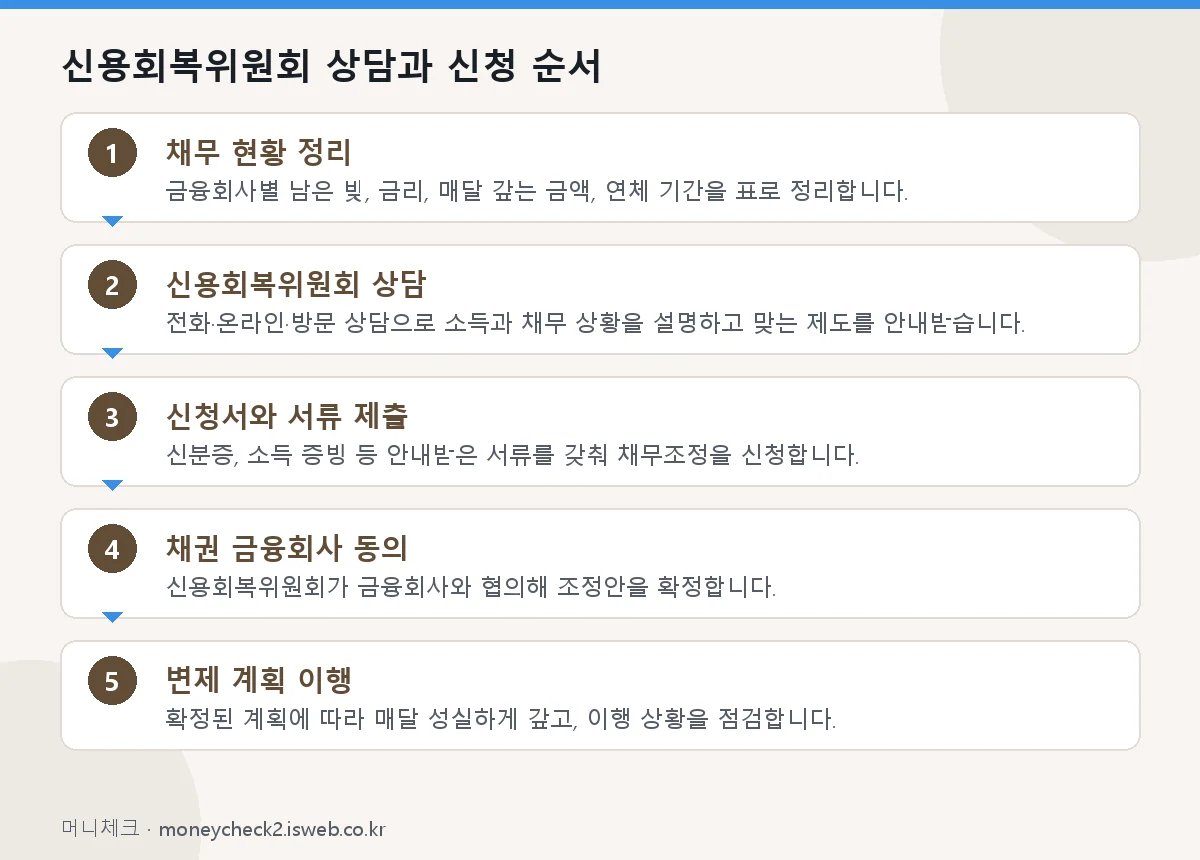 청년 신용회복 지원 신용회복위원회 상담과 신청 순서